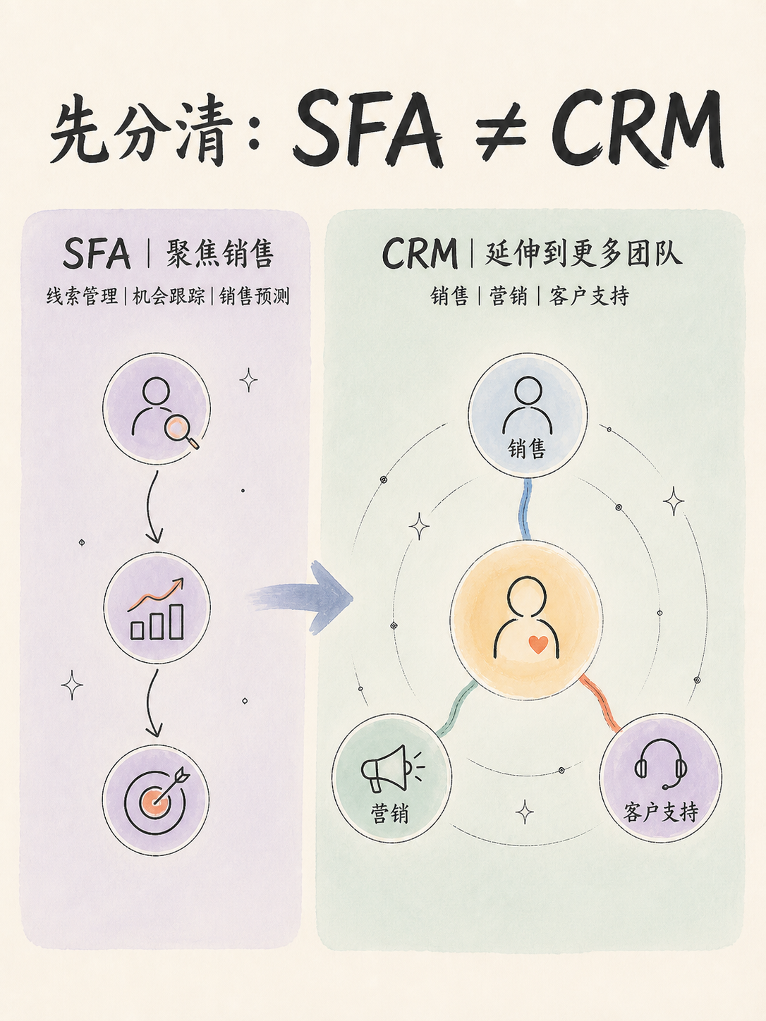 🧭 Zoho CRM 选型：从 SFA 边界到免费试用五条核对 · 图 2