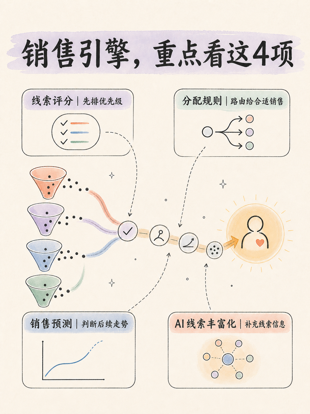 🧭 Zoho CRM 选型：从 SFA 边界到免费试用五条核对 · 图 3
