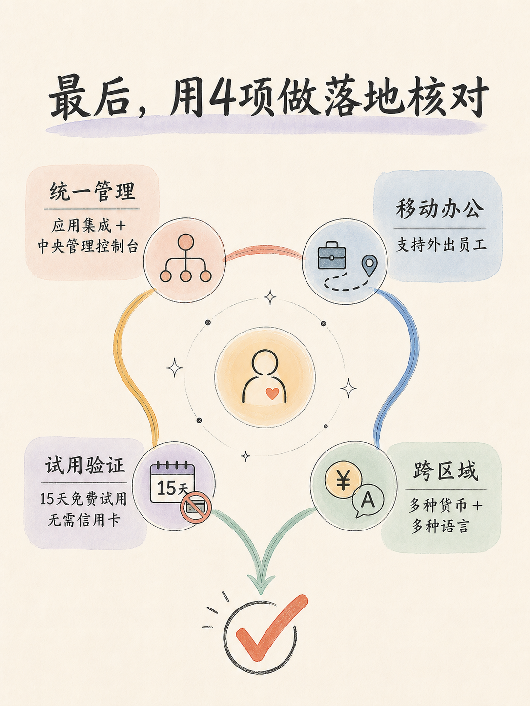 🧭 Zoho CRM 选型：从 SFA 边界到免费试用五条核对 · 图 7