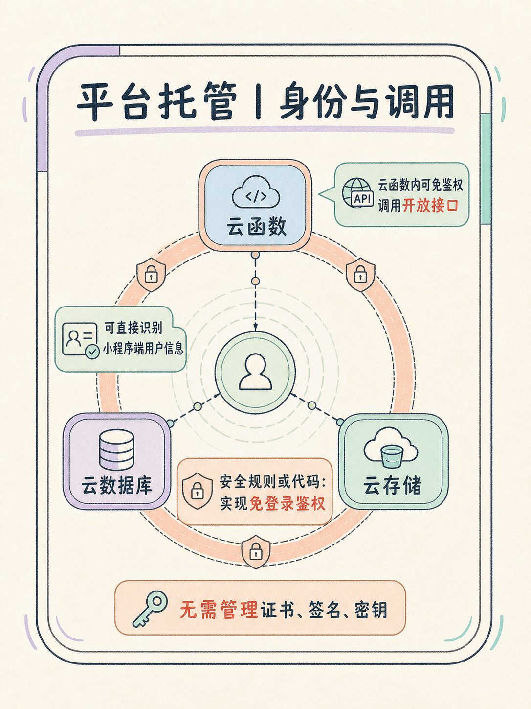 视频作品集小程序部署|自托管与平台托管怎么分清 · 图 6
