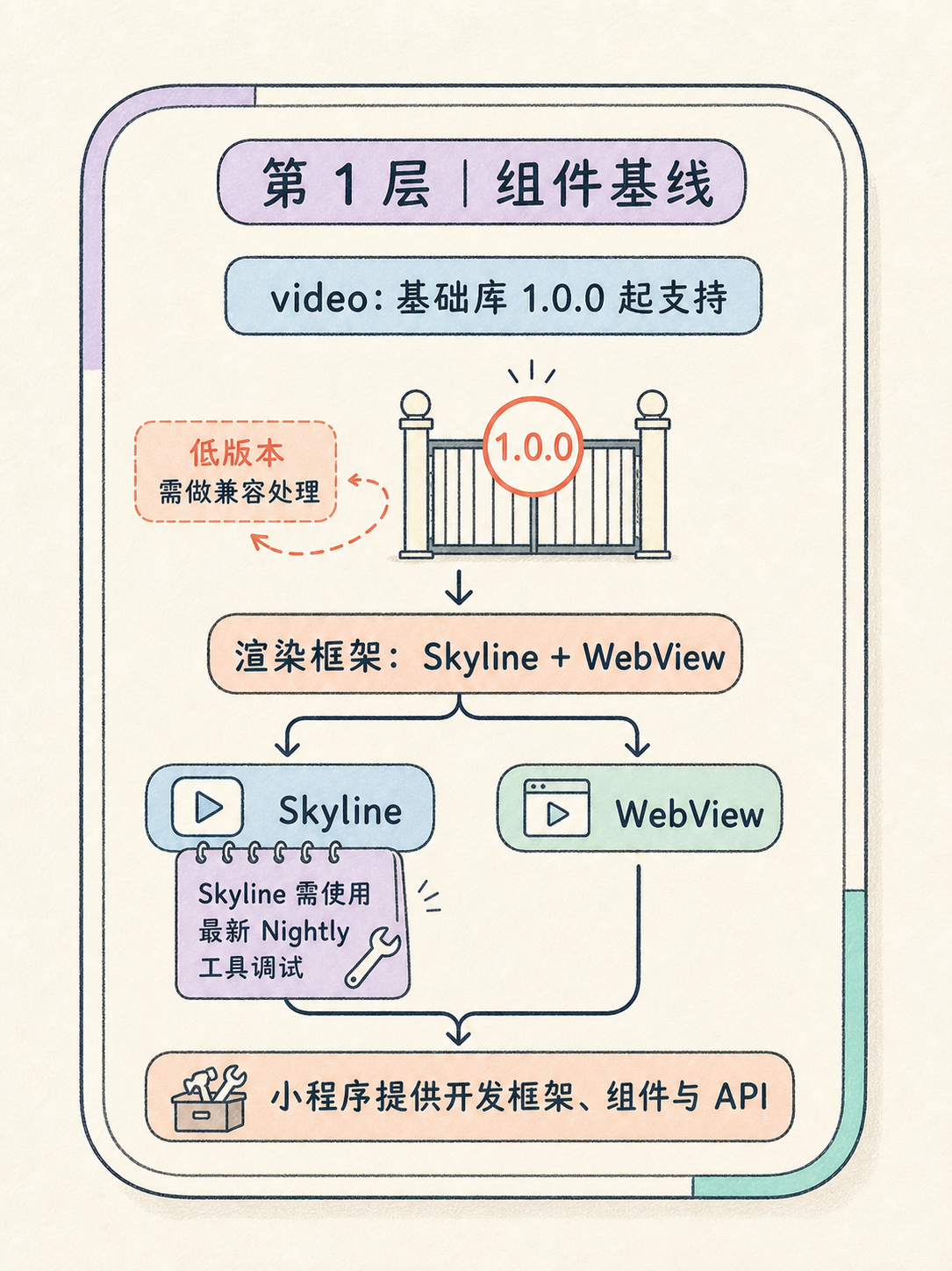 视频作品集小程序部署|自托管与平台托管怎么分清 · 图 2
