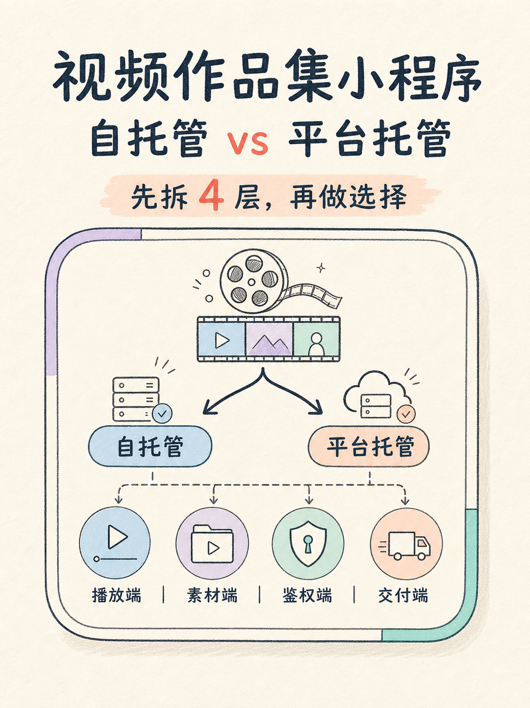 视频作品集小程序部署｜自托管与平台托管怎么分清