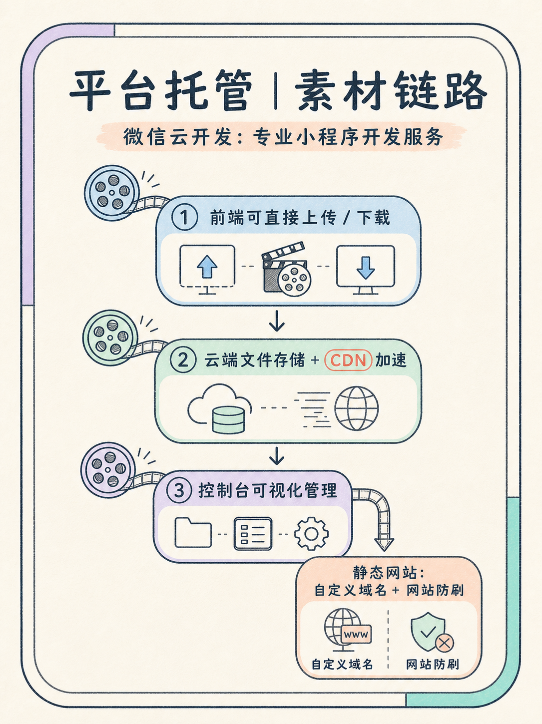 视频作品集小程序部署|自托管与平台托管怎么分清 · 图 5