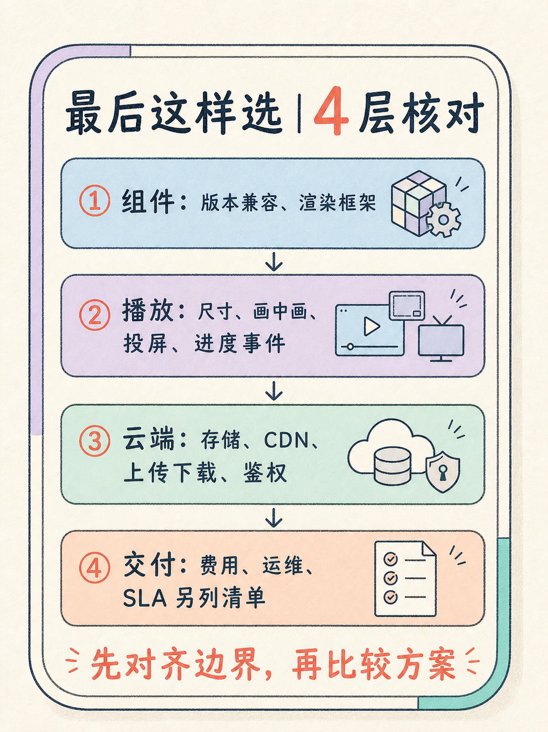 视频作品集小程序部署|自托管与平台托管怎么分清 · 图 7