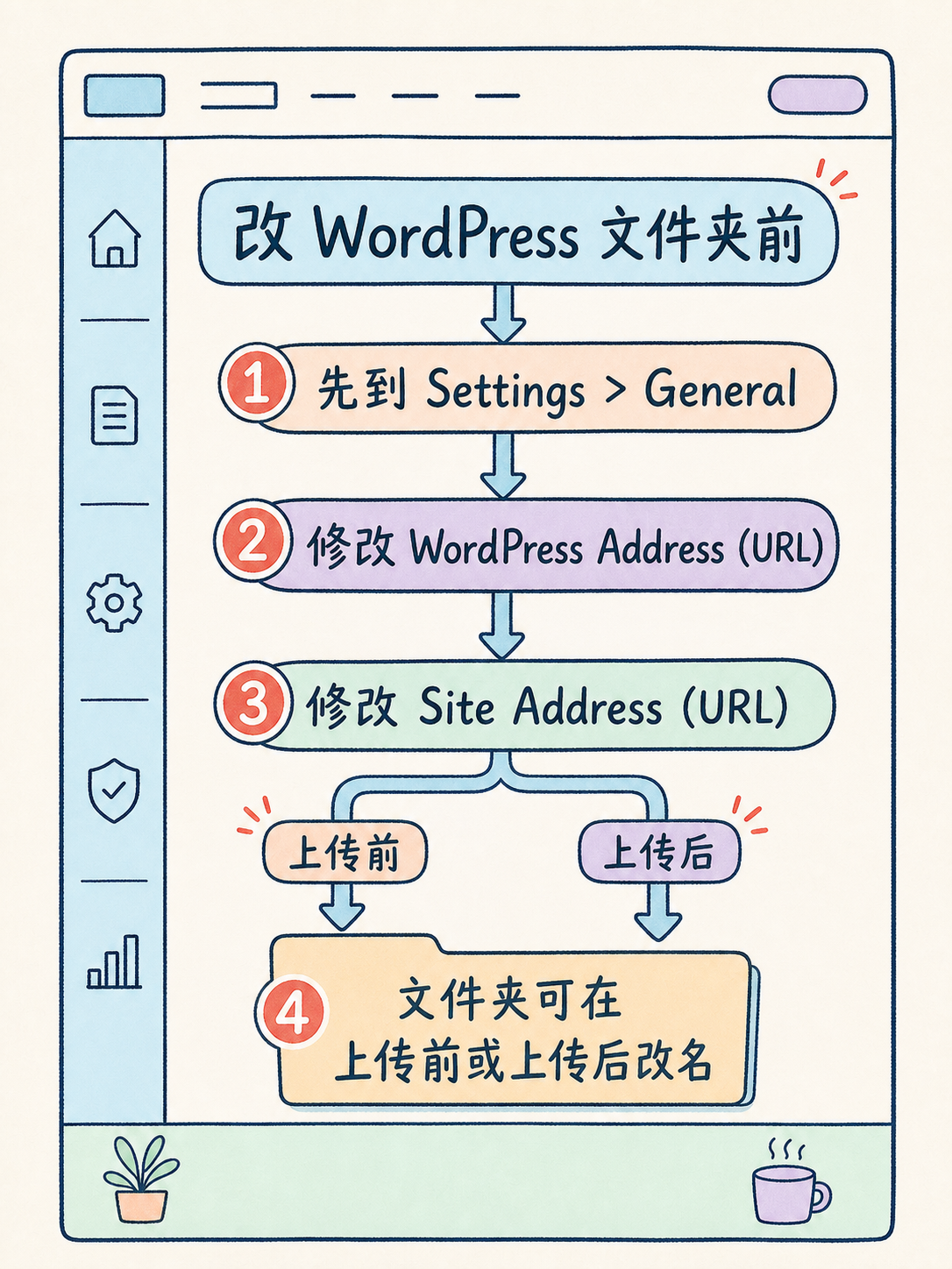 Wordpress建站上线前必核的5条官方事实 · 图 6
