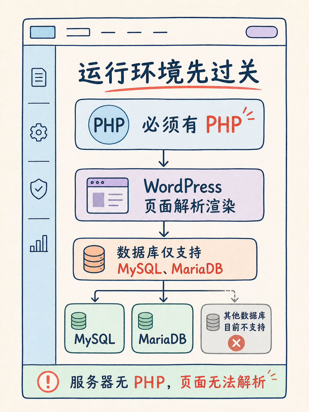 Wordpress建站上线前必核的5条官方事实 · 图 3