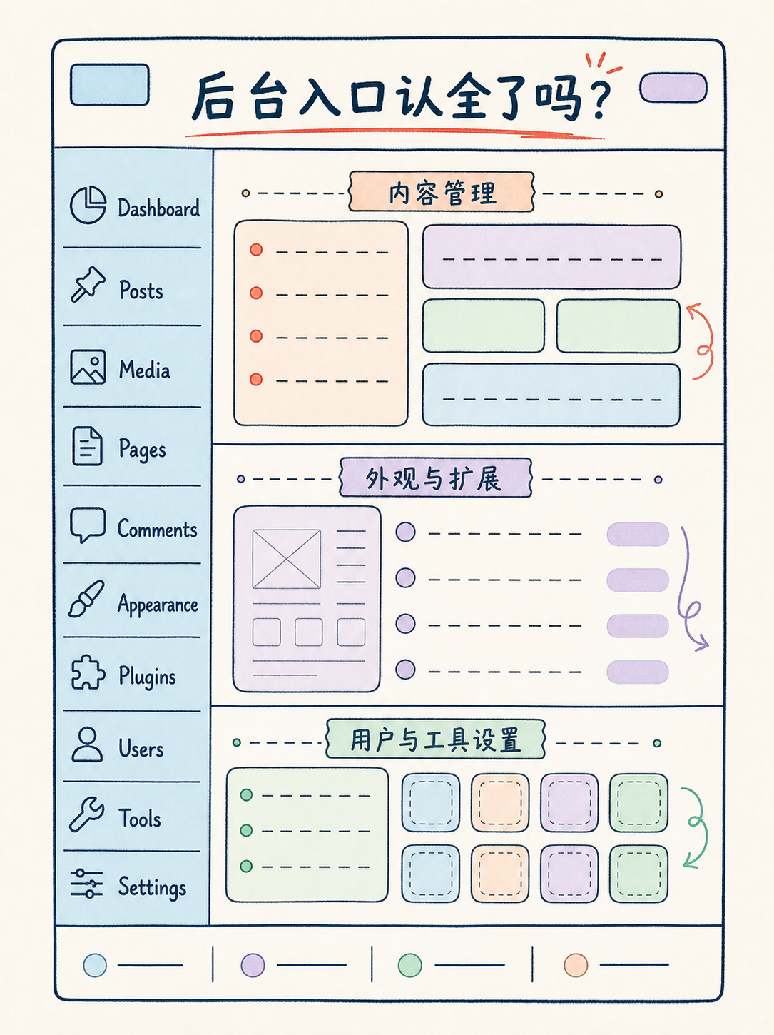 Wordpress建站上线前必核的5条官方事实 · 图 4