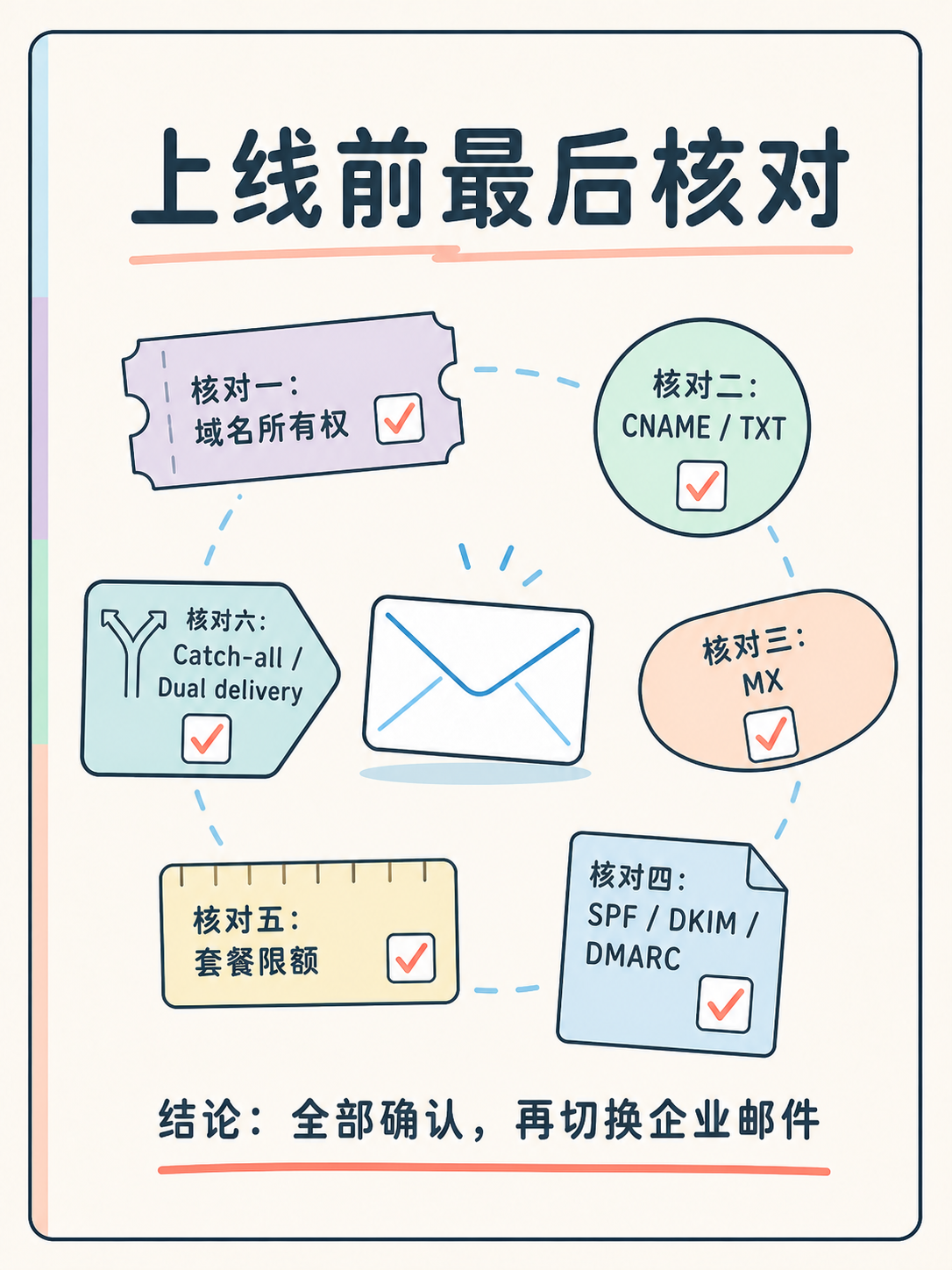 Zoho Mail 自定义域名：5项事实对照清单 · 图 7