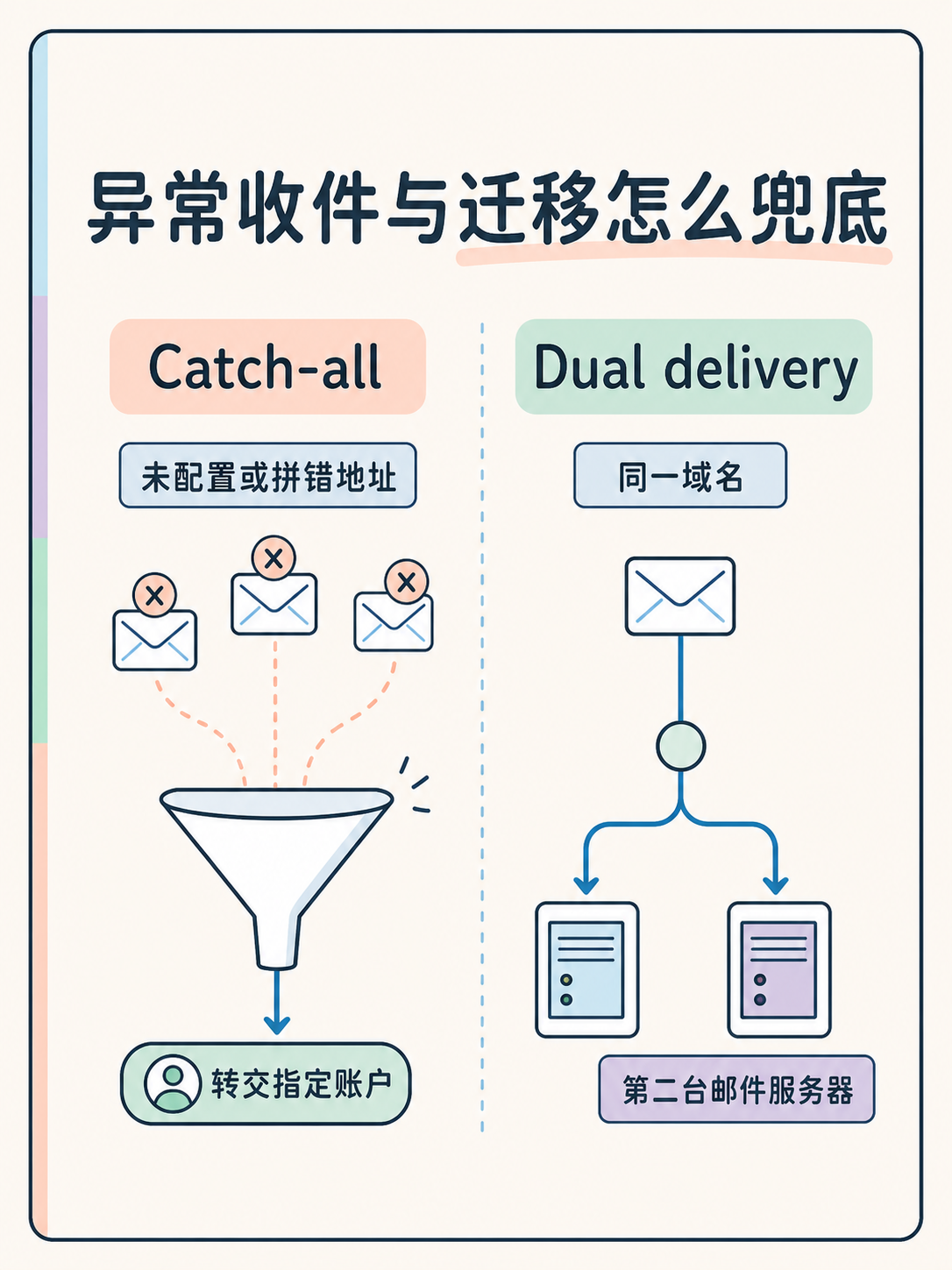 Zoho Mail 自定义域名：5项事实对照清单 · 图 6