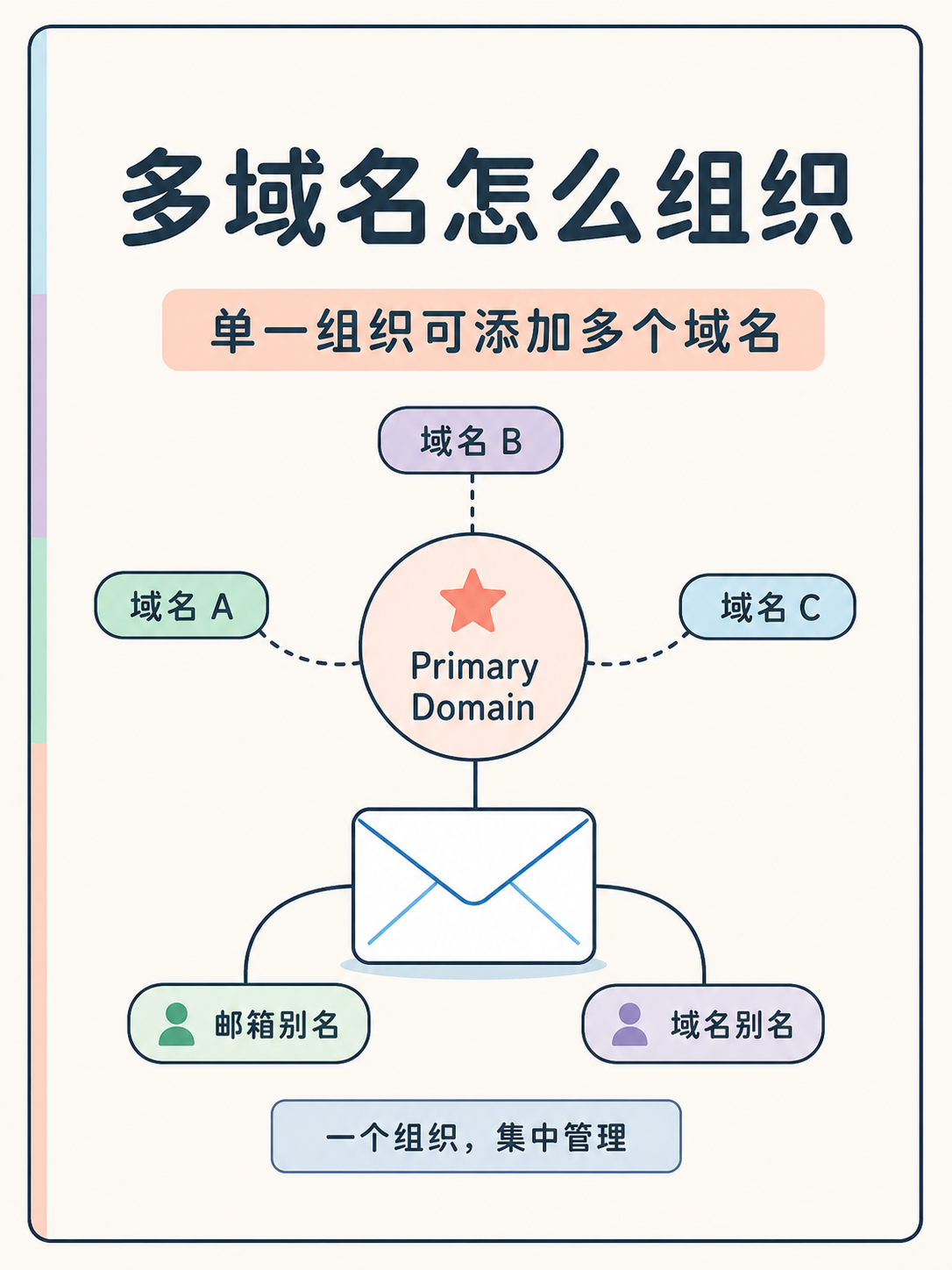 Zoho Mail 自定义域名：5项事实对照清单 · 图 4