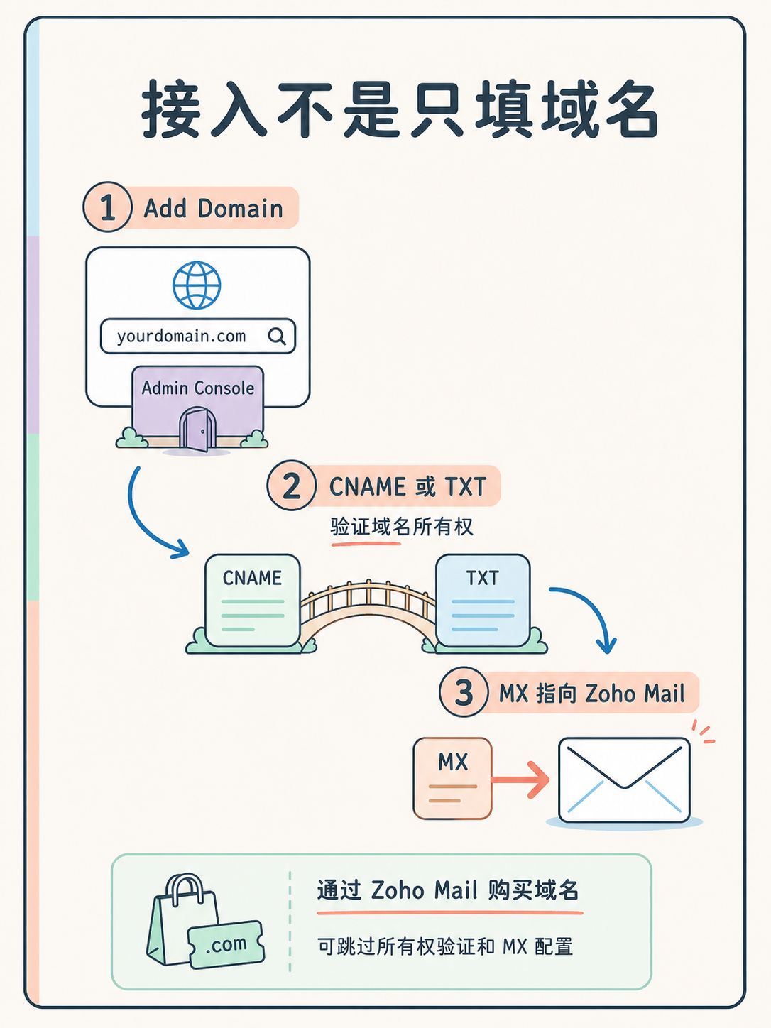 Zoho Mail 自定义域名：5项事实对照清单 · 图 2