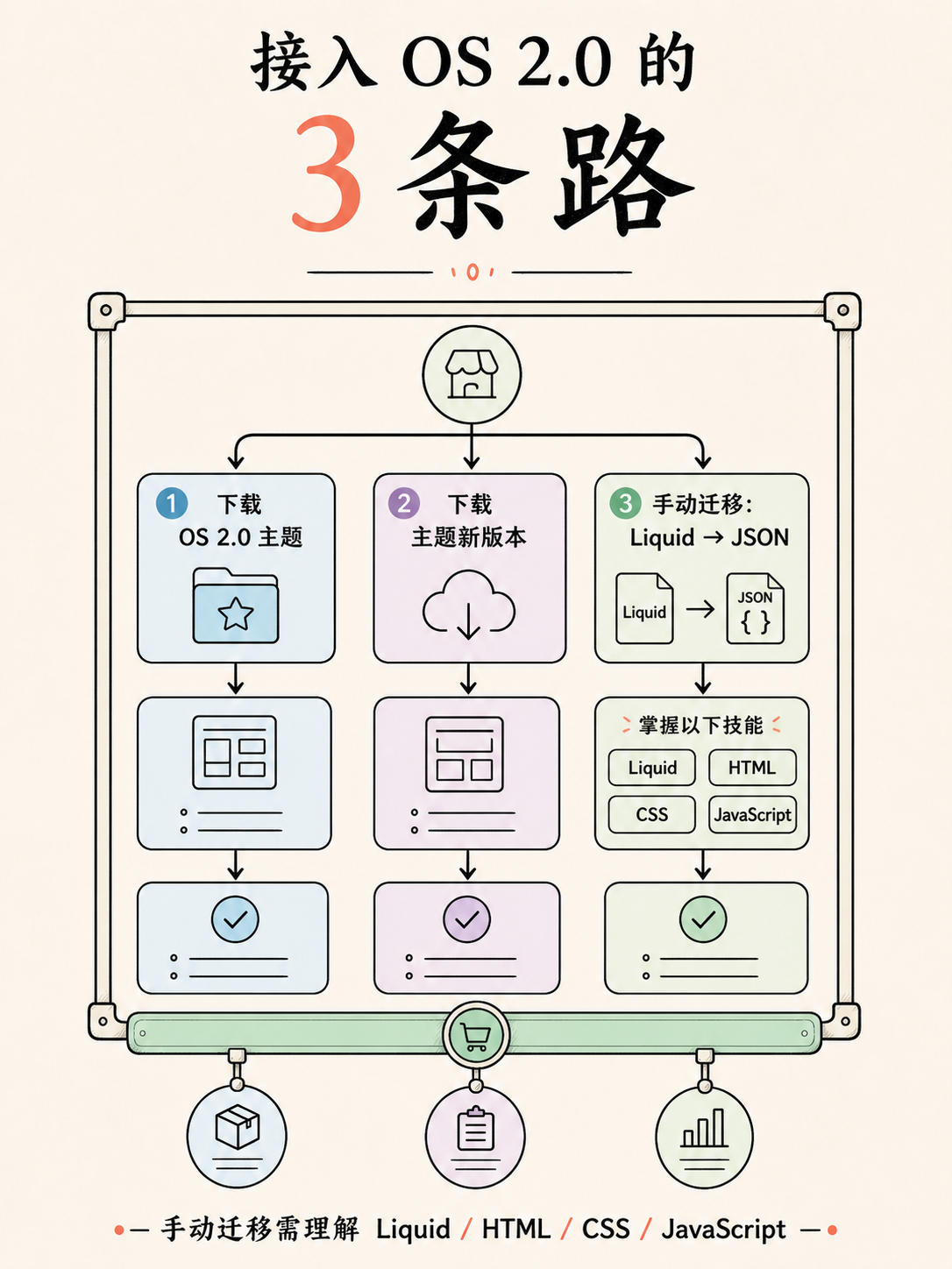 Shopify 建站核对清单:5 条官方事实落地路径 · 图 5