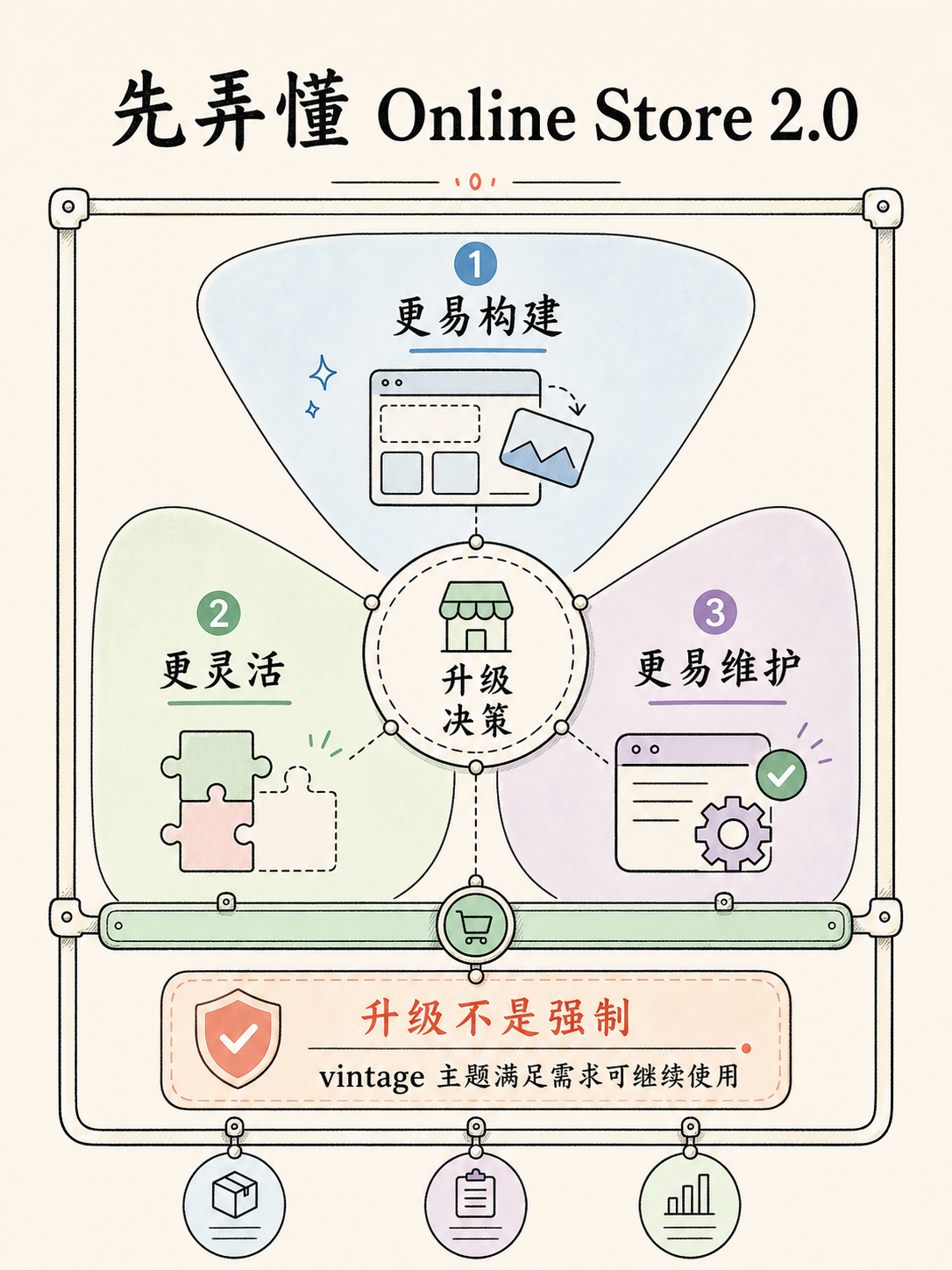 Shopify 建站核对清单:5 条官方事实落地路径 · 图 2
