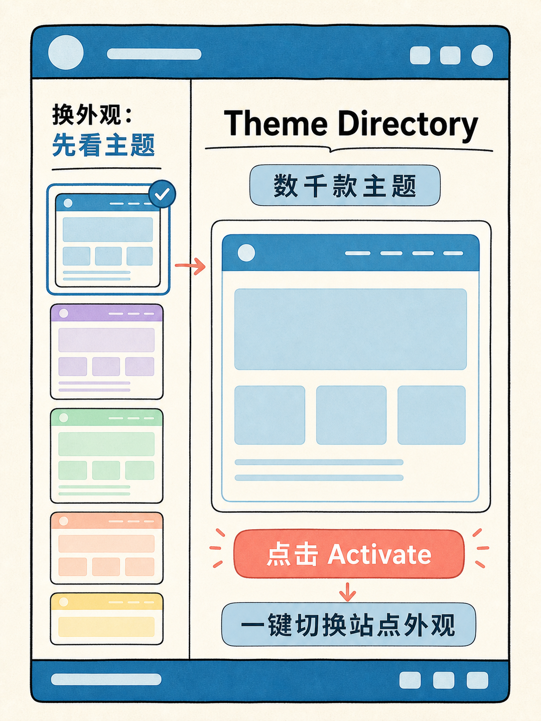 Wordpress 建站:先按事实选部署路径 · 图 3
