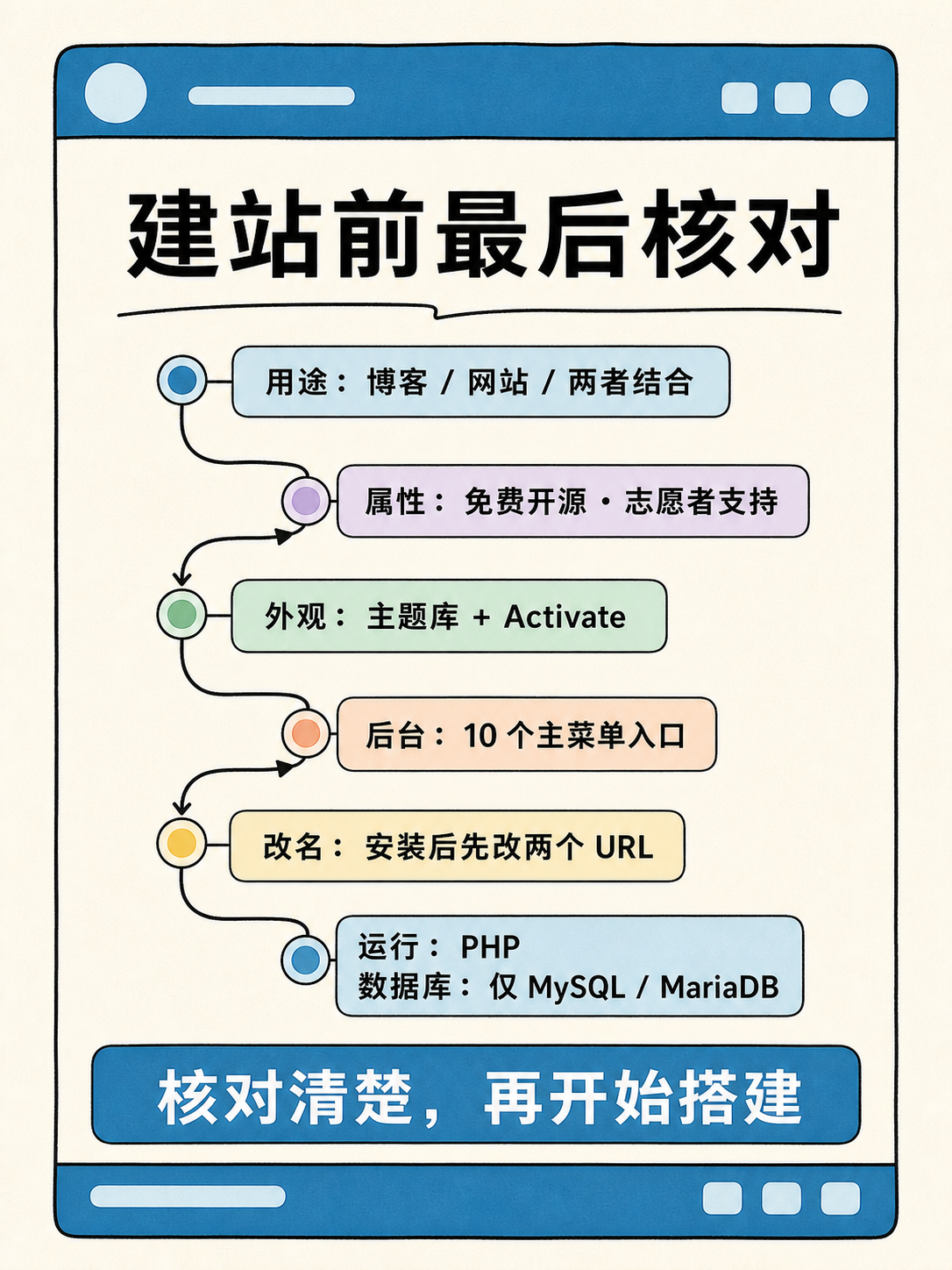 Wordpress 建站:先按事实选部署路径 · 图 7