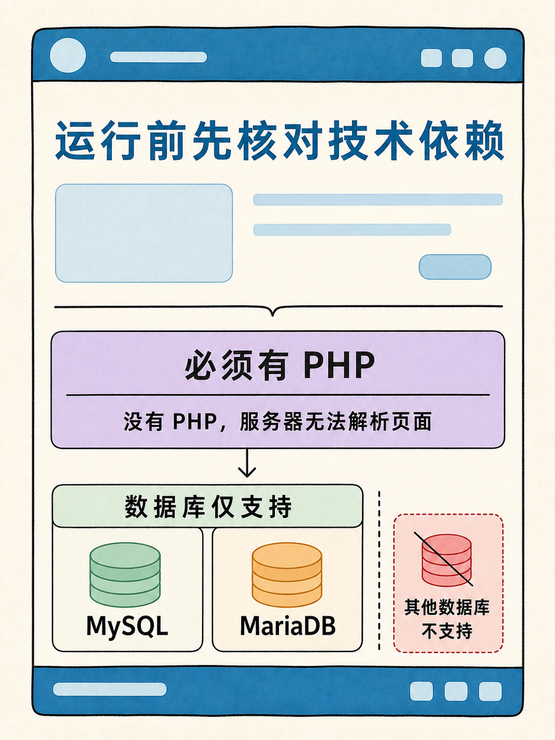 Wordpress 建站:先按事实选部署路径 · 图 6