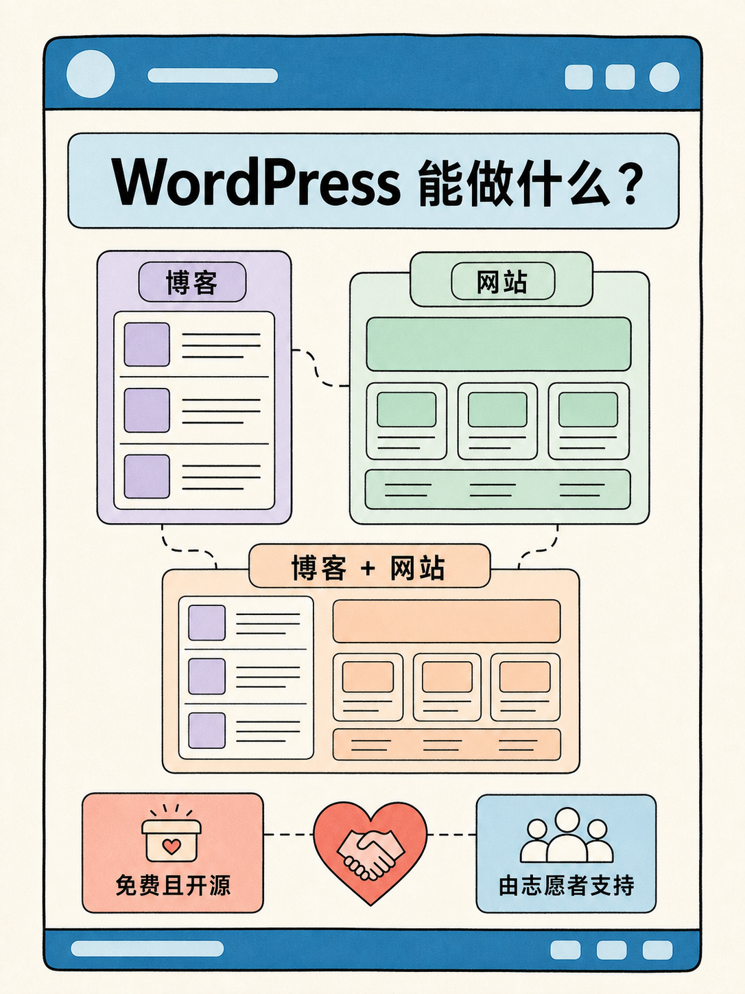 Wordpress 建站:先按事实选部署路径 · 图 2