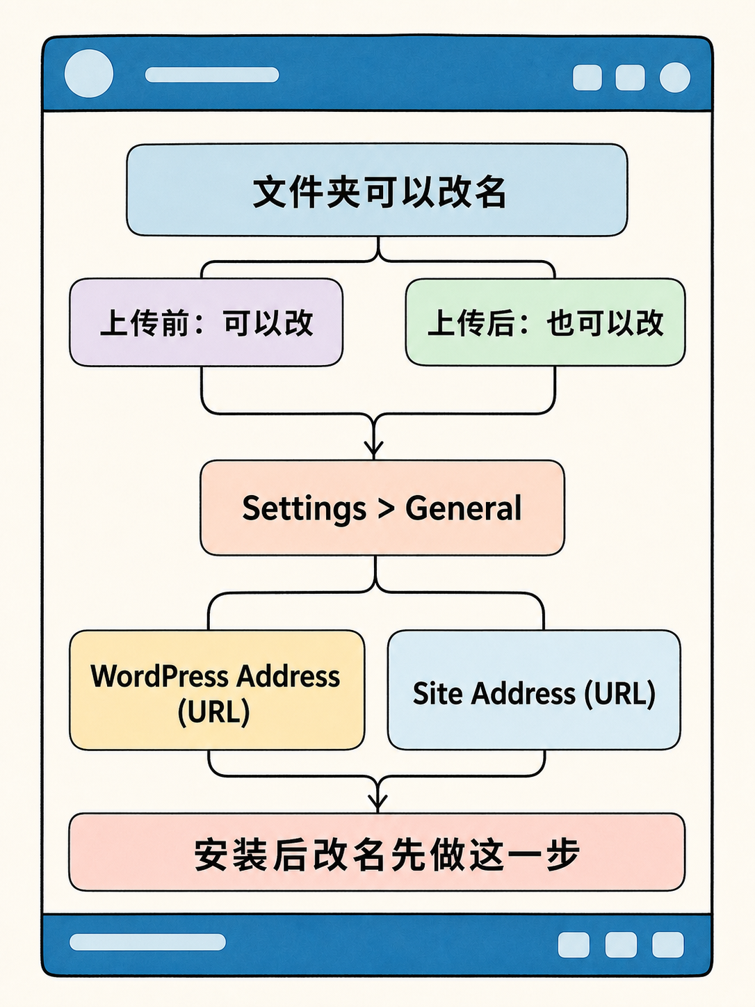 Wordpress 建站:先按事实选部署路径 · 图 5