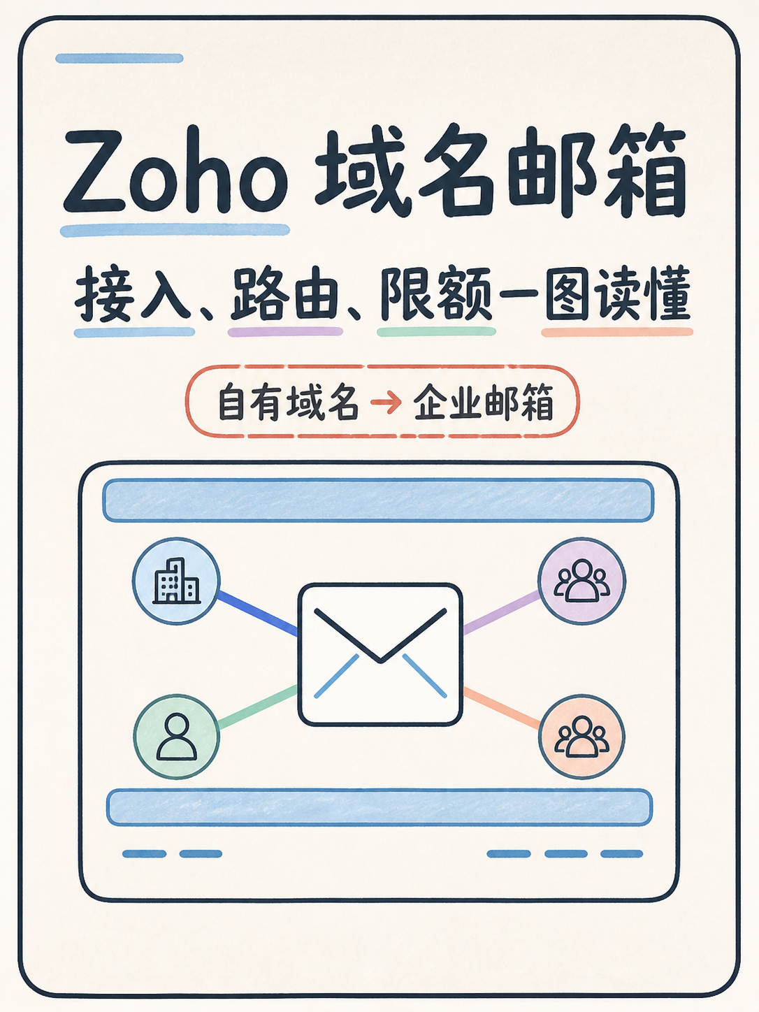 🔍 Zoho 域名邮箱选型｜5 条官方事实拆解