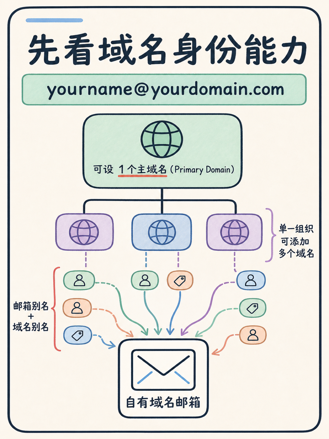 🔍 Zoho 域名邮箱选型｜5 条官方事实拆解 · 图 2