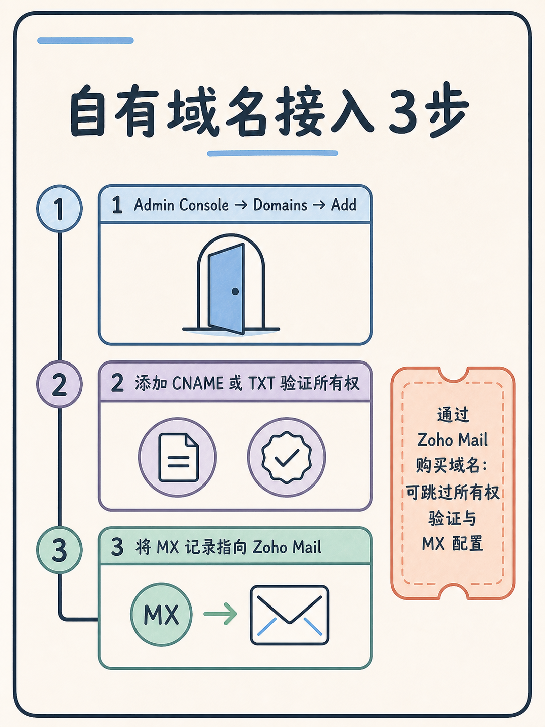🔍 Zoho 域名邮箱选型｜5 条官方事实拆解 · 图 3