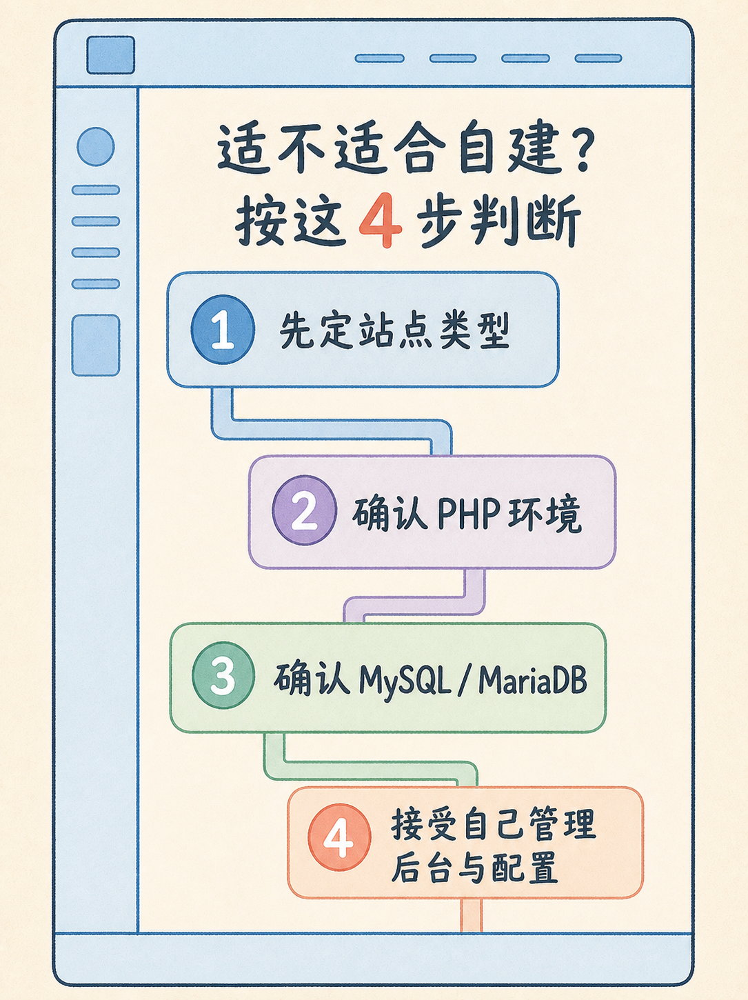 WordPress 自建前要卡的 5 条事实边界 · 图 7