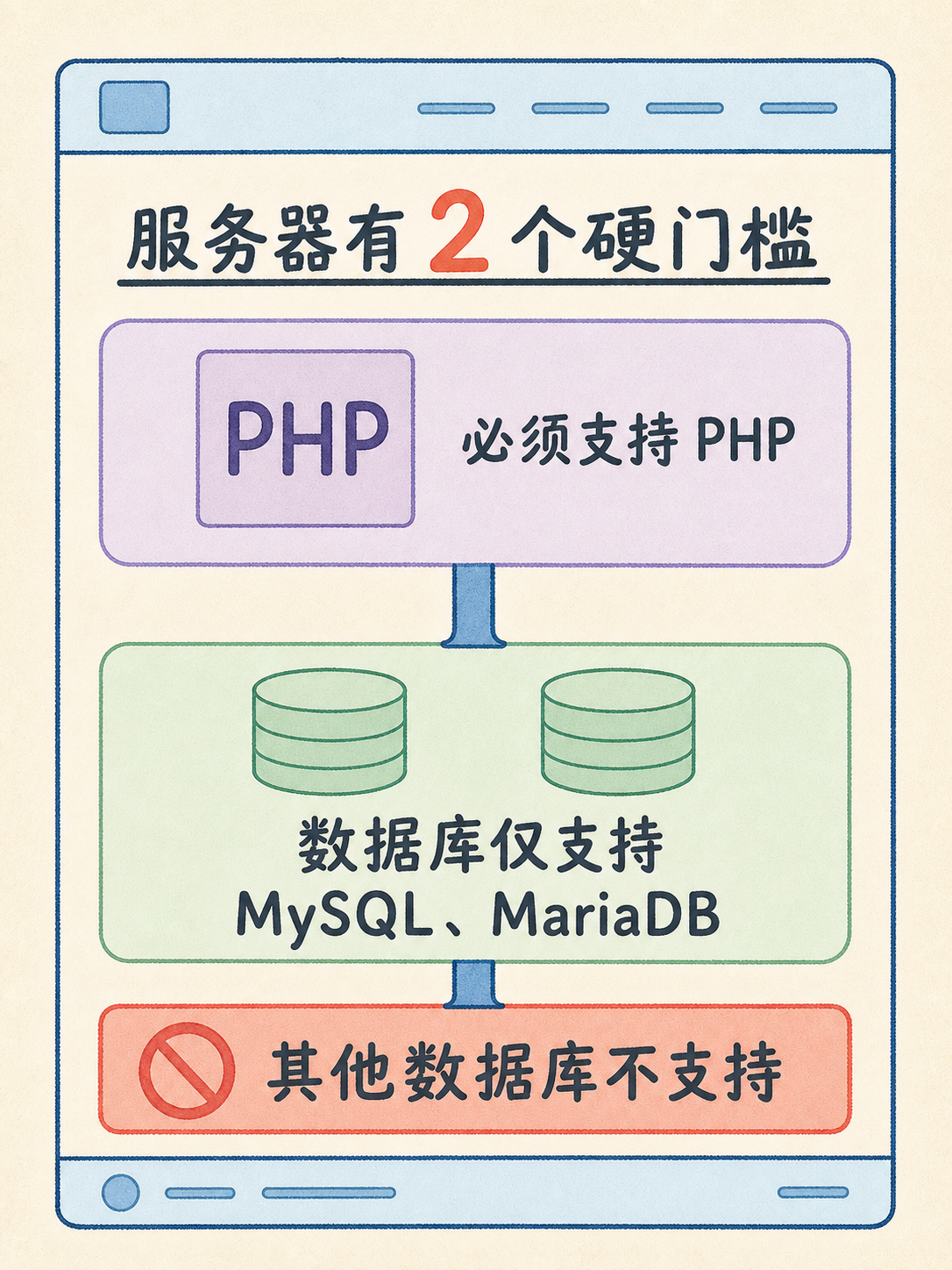 WordPress 自建前要卡的 5 条事实边界 · 图 5