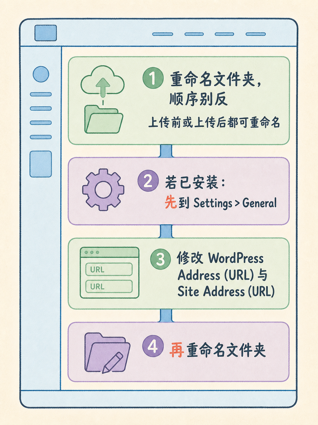WordPress 自建前要卡的 5 条事实边界 · 图 6