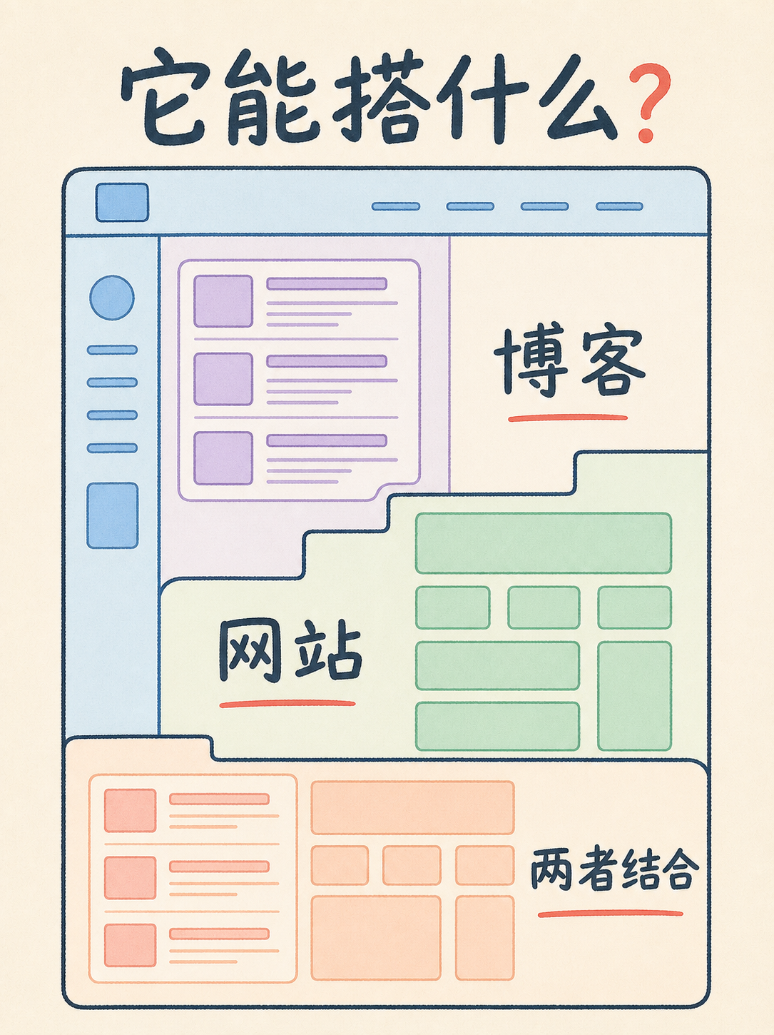 WordPress 自建前要卡的 5 条事实边界 · 图 2