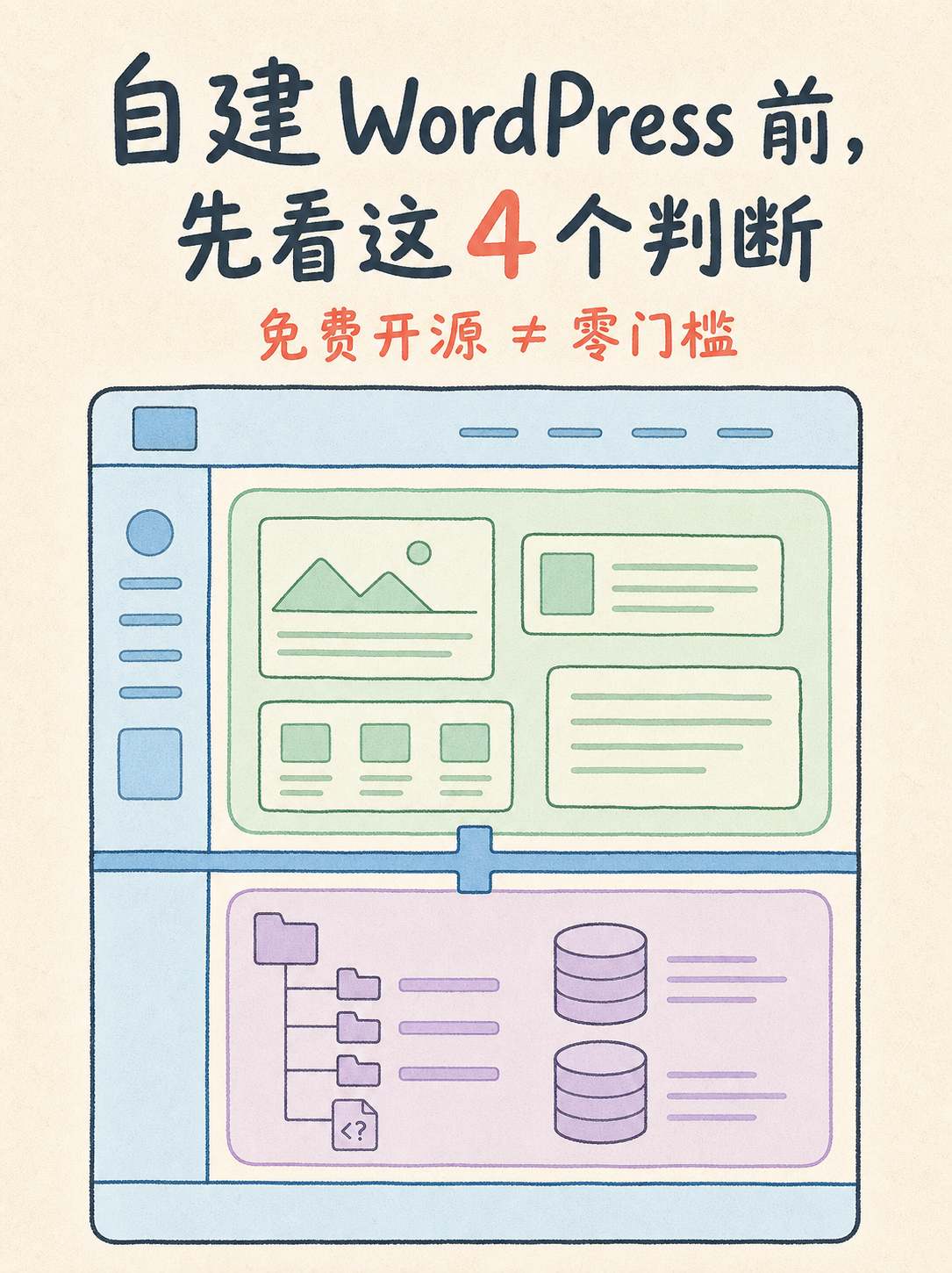 WordPress 自建前要卡的 5 条事实边界