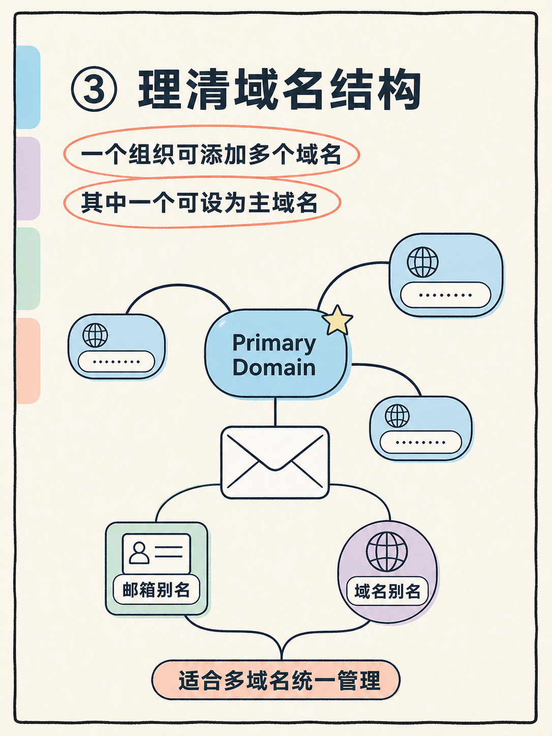 Zoho Mail 域名邮箱接管前的 4 步核对 · 图 4
