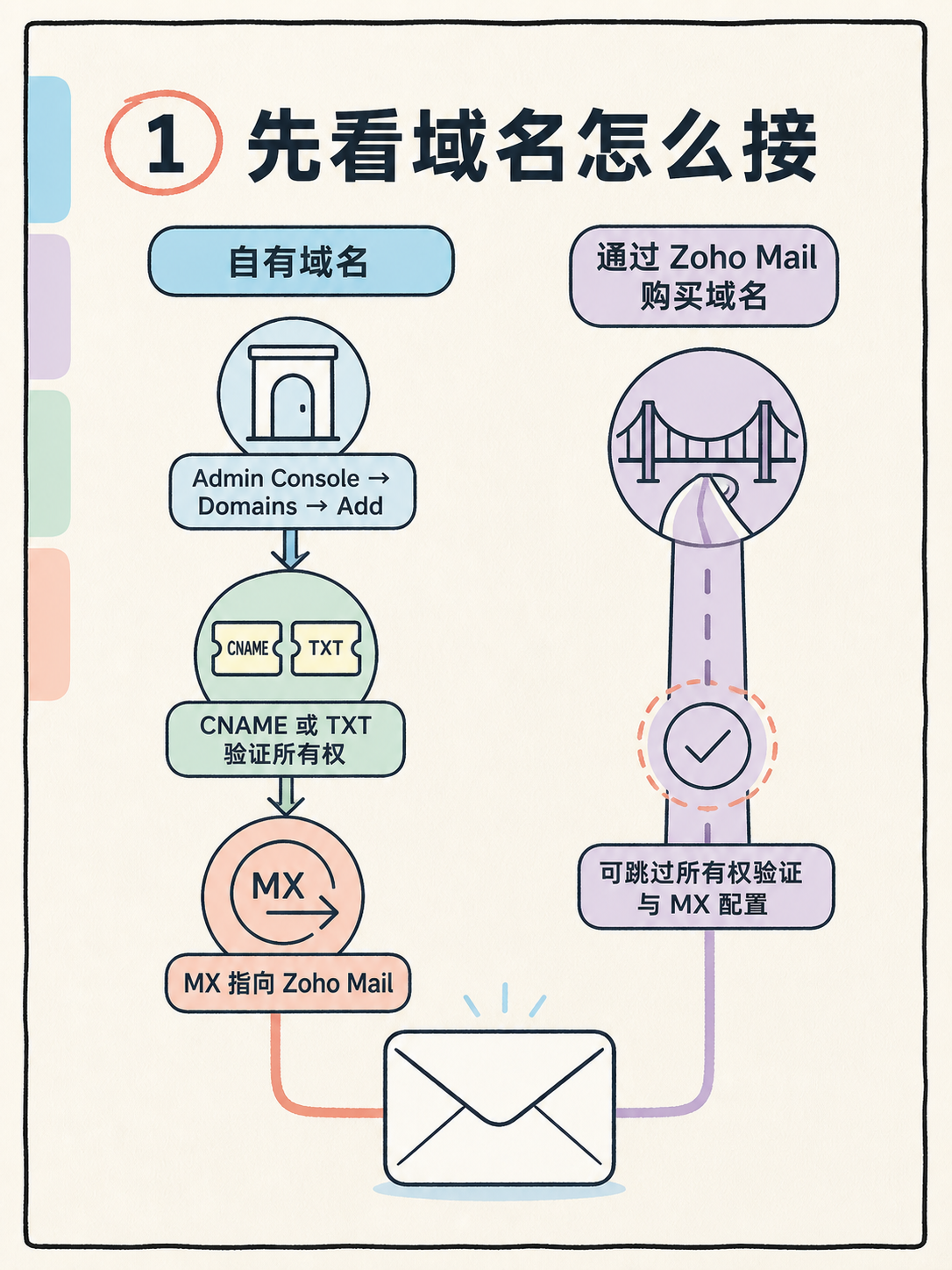 Zoho Mail 域名邮箱接管前的 4 步核对 · 图 2