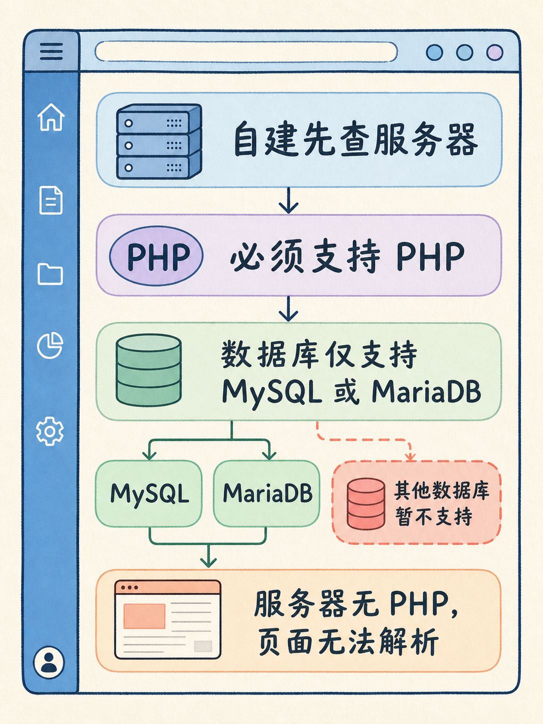 WordPress自建 vs 模板建站,先核这5件事 · 图 6