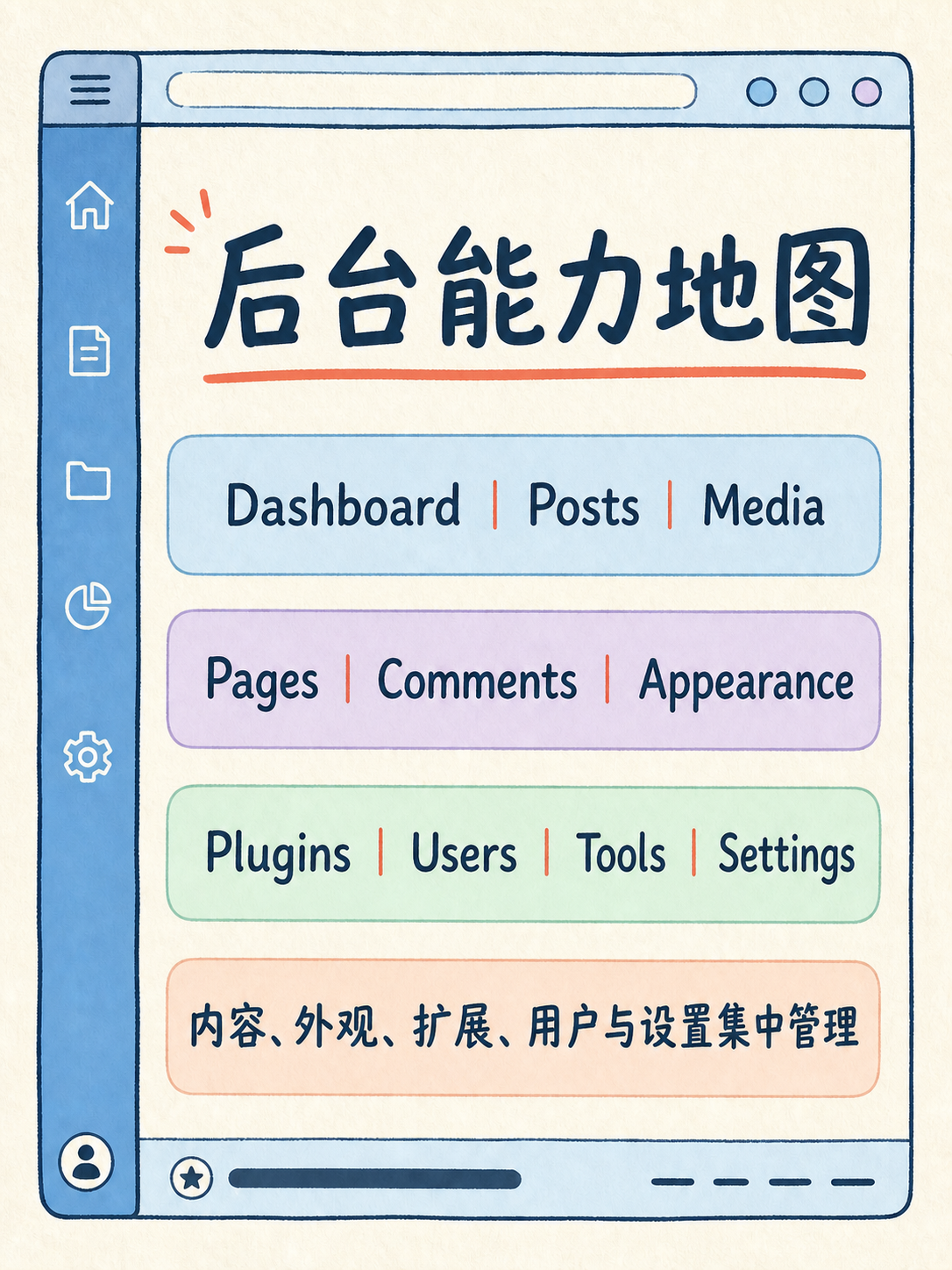 WordPress自建 vs 模板建站,先核这5件事 · 图 5