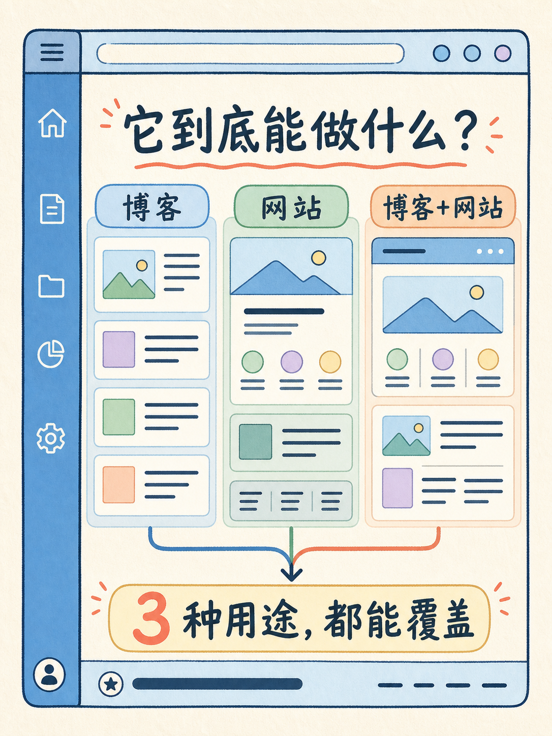 WordPress自建 vs 模板建站,先核这5件事 · 图 2