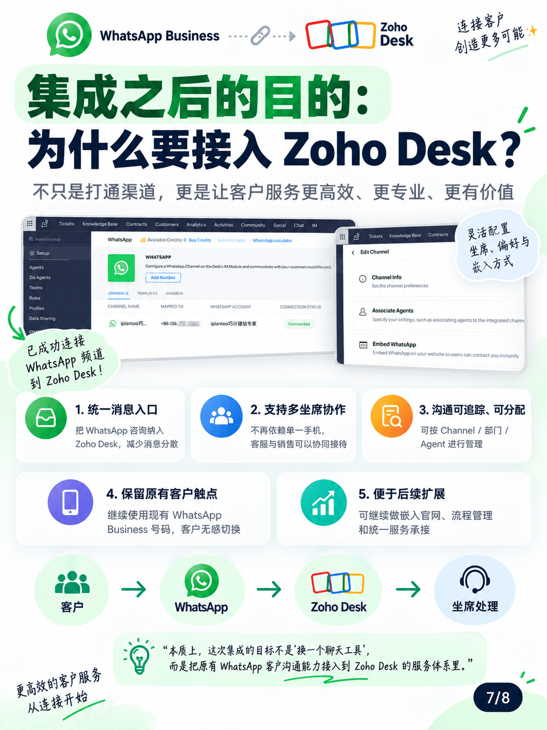 Zoho Desk 集成Whatsapp Business 共存模式